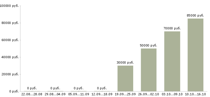 Вакансии менеджер эффективных продаж в Астрахани - Медиана зарплат менеджер эффективных продаж в Астрахани за 2 месяца