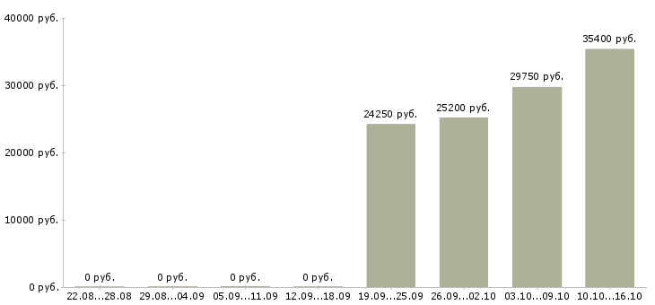 Вакансии мерчендайзеры на бытовую химию в Москве - Медиана зарплат мерчендайзеры на бытовую химию в Москве за 2 месяца