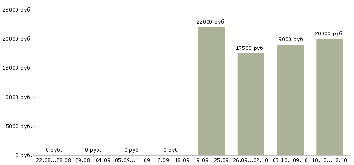 Вакансии оператор call центра с обучением в Туле - Медиана зарплат оператор call центра с обучением в Туле за 2 месяца