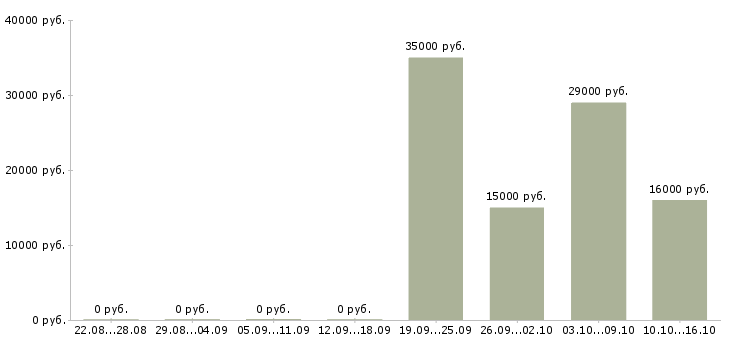 Вакансии оператор на телефон продажи в Твери - Медиана зарплат оператор на телефон продажи в Твери за 2 месяца
