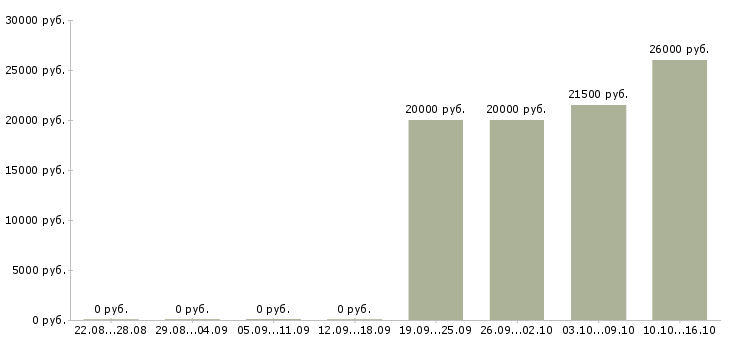 Вакансии оператор по приему заявок в Уфе - Медиана зарплат оператор по приему заявок в Уфе за 2 месяца