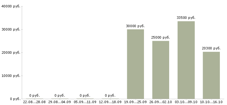 Вакансии офисный администратор в Краснодаре - Медиана зарплат офисный администратор в Краснодаре за 2 месяца