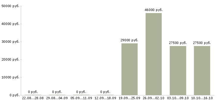 Вакансии партнеры в интернет бизнес в Новосибирске - Медиана зарплат партнеры в интернет бизнес в Новосибирске за 2 месяца