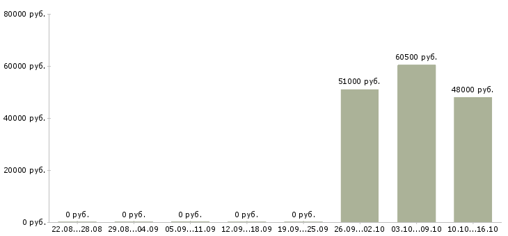 Вакансии повар на вахту с проживанием в Брянске - Медиана зарплат повар на вахту с проживанием в Брянске за 2 месяца