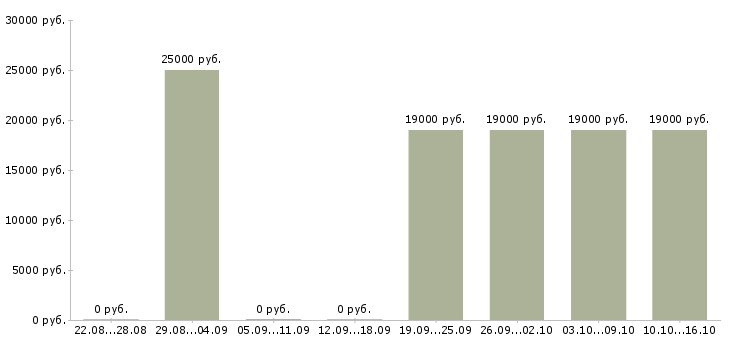 Вакансии помощник диспетчера в Москве - Медиана зарплат помощник диспетчера в Москве за 2 месяца
