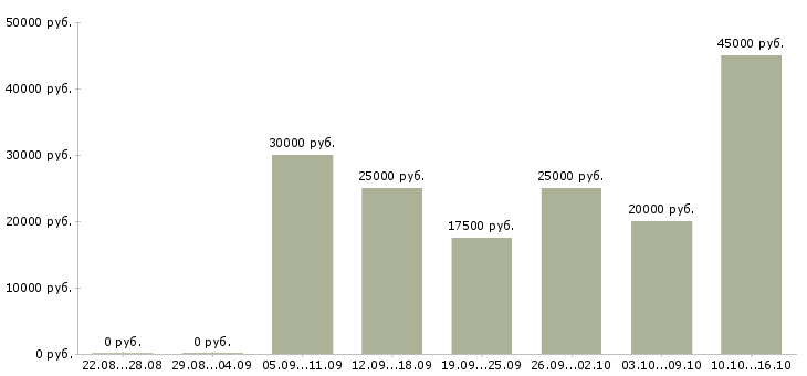 Вакансии предлагаю удаленную работу в Перми - Медиана зарплат предлагаю удаленную работу в Перми за 2 месяца