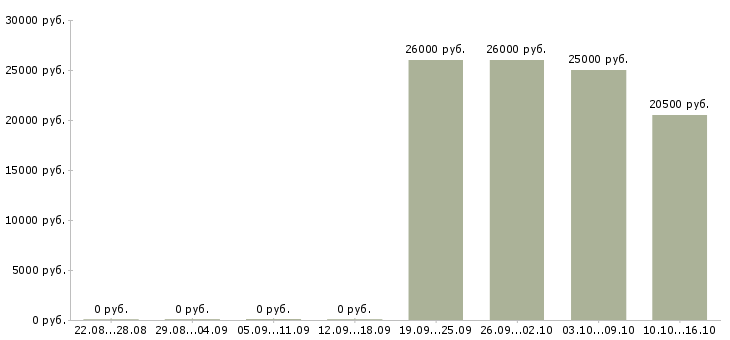 Вакансии продавец в салоны сотовой связи Башкортостан - Медиана зарплат продавец в салоны сотовой связи Башкортостан за 2 месяца