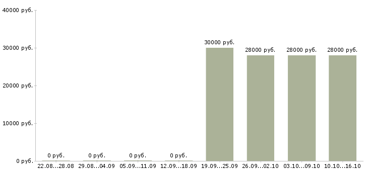 Вакансии продавец мобильных аксессуаров в Владивостоке - Медиана зарплат продавец мобильных аксессуаров в Владивостоке за 2 месяца