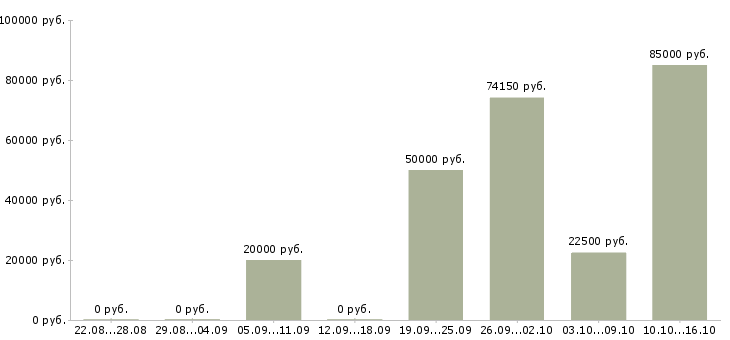Вакансии продавец на лето в Ставрополе - Медиана зарплат продавец на лето в Ставрополе за 2 месяца