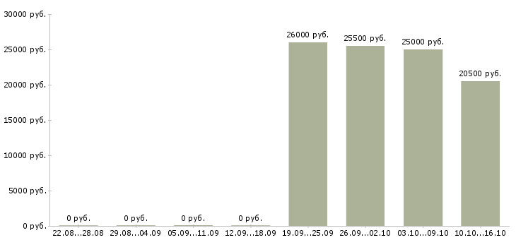 Вакансии продавец салона сотовой связи Башкортостан - Медиана зарплат продавец салона сотовой связи Башкортостан за 2 месяца
