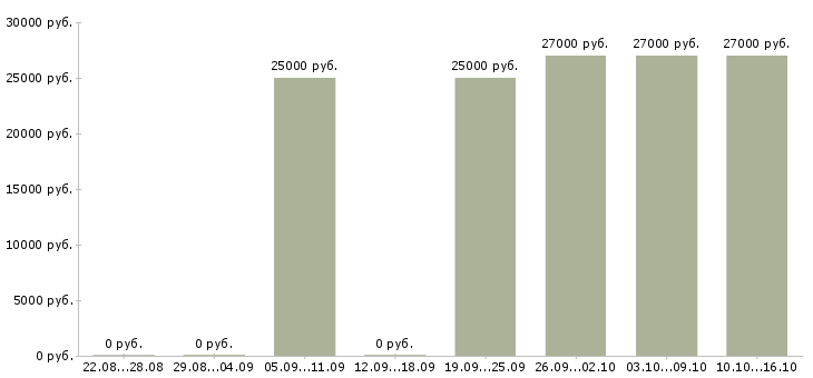 Вакансии продавец сотовой связи в Екатеринбурге - Медиана зарплат продавец сотовой связи в Екатеринбурге за 2 месяца