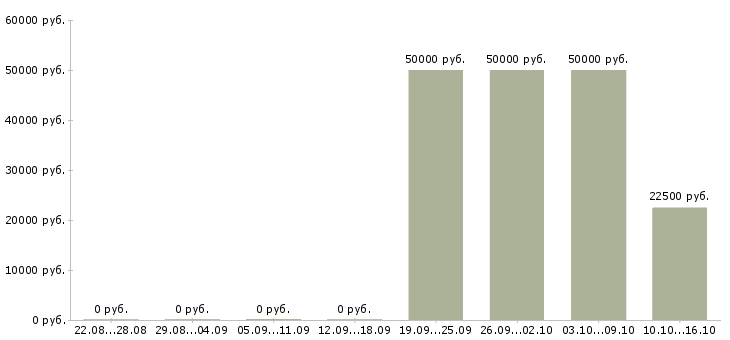 Вакансии разработчик javascript в Краснодаре - Медиана зарплат разработчик javascript в Краснодаре за 2 месяца