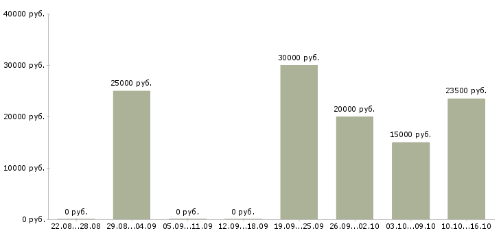 Вакансии расширение клиентской базы Йошкар-ола - Медиана зарплат расширение клиентской базы Йошкар-ола за 2 месяца