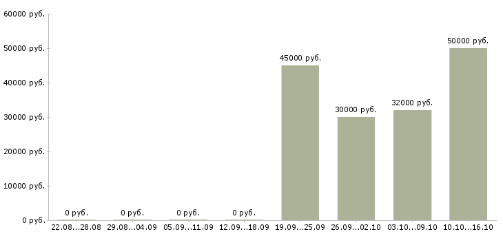 Вакансии риелтор по продаже в Новосибирске - Медиана зарплат риелтор по продаже в Новосибирске за 2 месяца