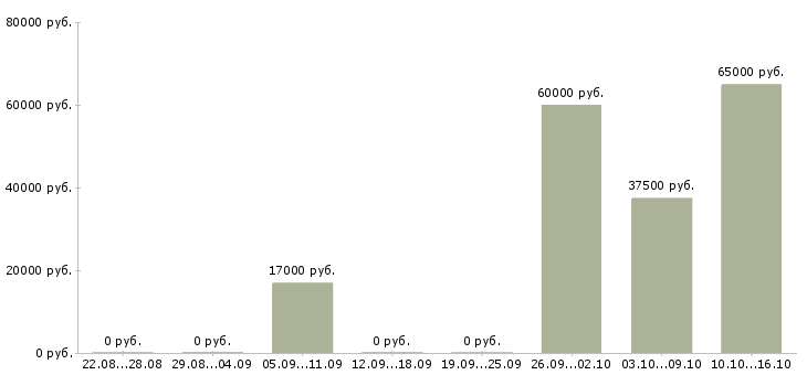 Вакансии сборщик часов Карелия - Медиана зарплат сборщик часов Карелия за 2 месяца
