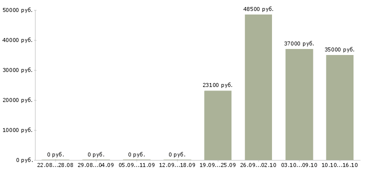 Вакансии сотрудник по работе с документами в Курске - Медиана зарплат сотрудник по работе с документами в Курске за 2 месяца