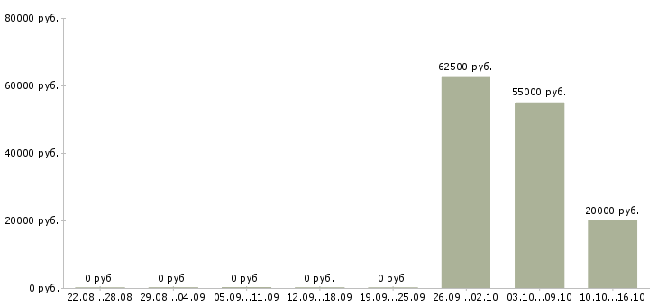 Вакансии сотрудники для работы в офисе в Ногинске - Медиана зарплат сотрудники для работы в офисе в Ногинске за 2 месяца