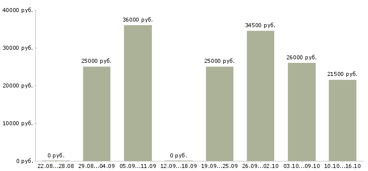 Вакансии сотрудники по работе с объявлениями в Самаре - Медиана зарплат сотрудники по работе с объявлениями в Самаре за 2 месяца