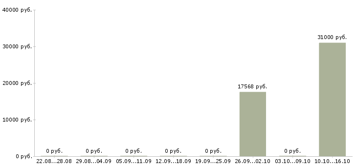 Вакансии специалист 3 категории Якутия - Медиана зарплат специалист 3 категории Якутия за 2 месяца