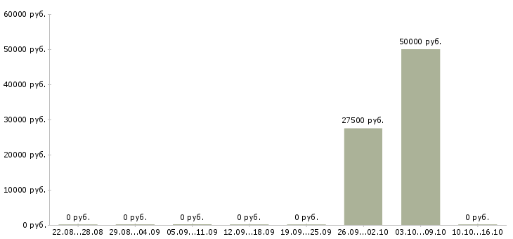Вакансии специалист в агентство недвижимости в Екатеринбурге - Медиана зарплат специалист в агентство недвижимости в Екатеринбурге за 2 месяца