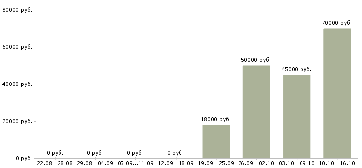 Вакансии специалист отдела информационной безопасности в Москве - Медиана зарплат специалист отдела информационной безопасности в Москве за 2 месяца
