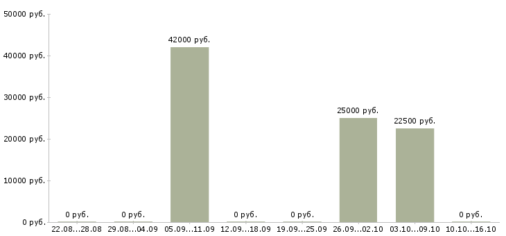 Вакансии специалист отдела мониторинга в Самаре - Медиана зарплат специалист отдела мониторинга в Самаре за 2 месяца