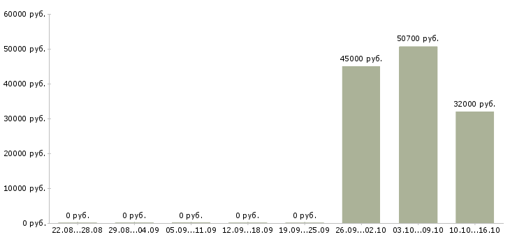 Вакансии специалист отдела планирования в Красноярске - Медиана зарплат специалист отдела планирования в Красноярске за 2 месяца