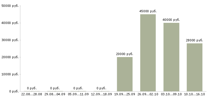Вакансии специалист по выдачи займов Татарстан - Медиана зарплат специалист по выдачи займов Татарстан за 2 месяца
