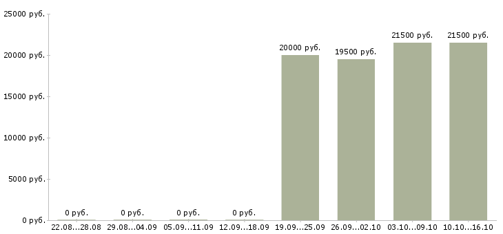 Вакансии специалист по дмс в Барнауле - Медиана зарплат специалист по дмс в Барнауле за 2 месяца