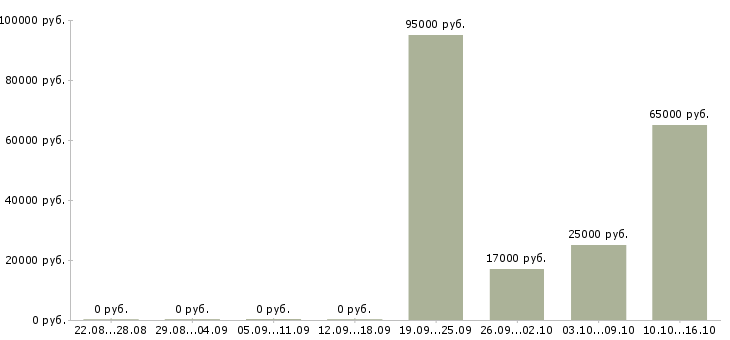 Вакансии специалист по кадровой работе в Воронеже - Медиана зарплат специалист по кадровой работе в Воронеже за 2 месяца