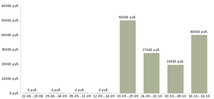 Вакансии специалист по работе с людьми в Ярославле - Медиана зарплат специалист по работе с людьми в Ярославле за 2 месяца