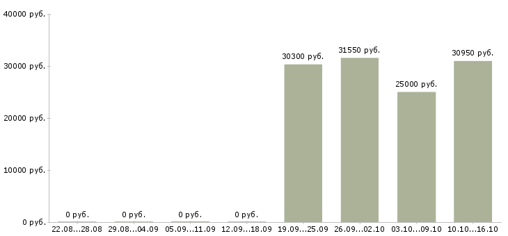 Вакансии специалист центра продаж в Тольятти - Медиана зарплат специалист центра продаж в Тольятти за 2 месяца