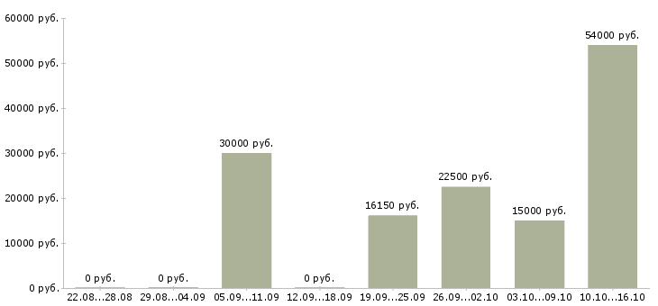 Вакансии старший товаровед в Москве - Медиана зарплат старший товаровед в Москве за 2 месяца