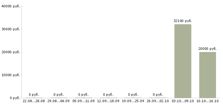 Вакансии технолог по сырам в Самаре - Медиана зарплат технолог по сырам в Самаре за 2 месяца