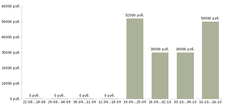 Вакансии технолог склада в Владивостоке - Медиана зарплат технолог склада в Владивостоке за 2 месяца