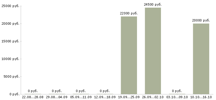 Вакансии технолог склада в Ярославле - Медиана зарплат технолог склада в Ярославле за 2 месяца
