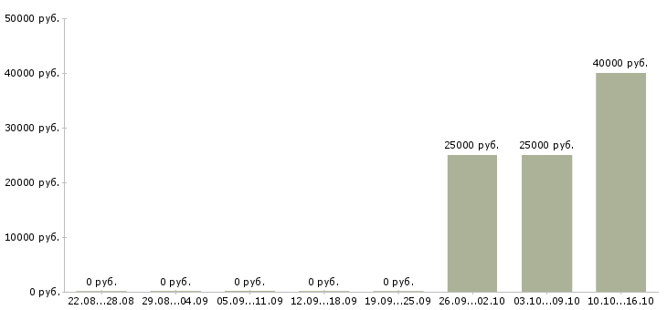 Вакансии торговый представитель с обучением в Архангельске - Медиана зарплат торговый представитель с обучением в Архангельске за 2 месяца
