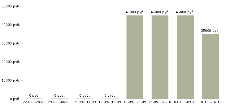 Вакансии требуется менеджер по персоналу Чечня - Медиана зарплат требуется менеджер по персоналу Чечня за 2 месяца