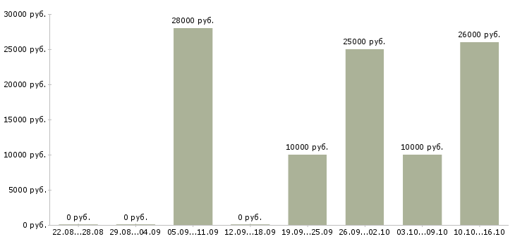 Вакансии требуется менеджер по персоналу в Калининграде - Медиана зарплат требуется менеджер по персоналу в Калининграде за 2 месяца