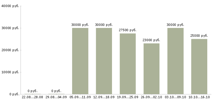 Вакансии требуется сотрудник на удаленную работу в Ульяновске - Медиана зарплат требуется сотрудник на удаленную работу в Ульяновске за 2 месяца