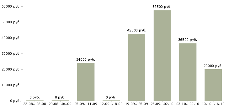Вакансии требуются подсобные рабочие Нижний новгород - Медиана зарплат требуются подсобные рабочие Нижний новгород за 2 месяца