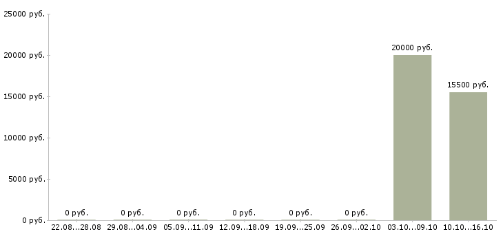 Вакансии требуются расклейщики объявлений в Новосибирске - Медиана зарплат требуются расклейщики объявлений в Новосибирске за 2 месяца