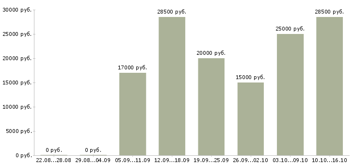 Вакансии требуются сотрудники для работы удаленно в Перми - Медиана зарплат требуются сотрудники для работы удаленно в Перми за 2 месяца