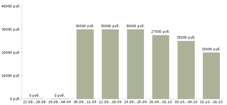 Вакансии требуются сотрудники удаленно в Тюмени - Медиана зарплат требуются сотрудники удаленно в Тюмени за 2 месяца