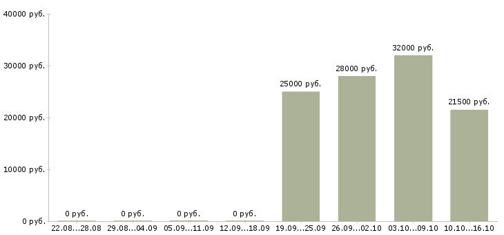 Вакансии требуются удаленные менеджеры в Курске - Медиана зарплат требуются удаленные менеджеры в Курске за 2 месяца
