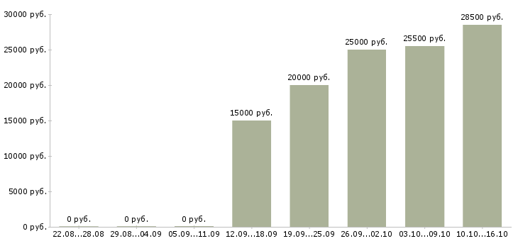 Вакансии удаленная в сети в Саранске - Медиана зарплат удаленная в сети в Саранске за 2 месяца