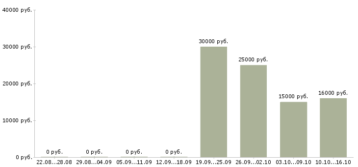 Вакансии удаленная с рекламой в Владимире - Медиана зарплат удаленная с рекламой в Владимире за 2 месяца