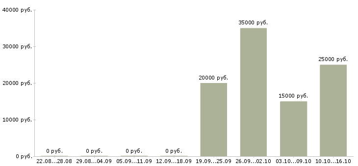 Вакансии удаленный сотрудник на дому в Костроме - Медиана зарплат удаленный сотрудник на дому в Костроме за 2 месяца
