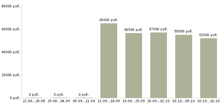 Вакансии фрезеровщик вахтой в Волгограде - Медиана зарплат фрезеровщик вахтой в Волгограде за 2 месяца