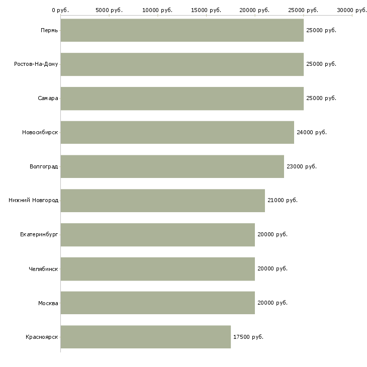Поиск работы дополнительный доход в интернете-Медиана зарплаты для вакансии «дополнительный доход в интернете» в других городах